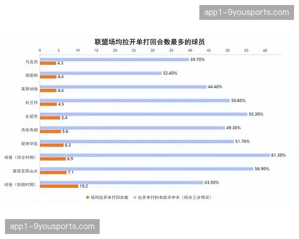 哈登防守正负值-3.2，骑士老将成对手重点攻击目标
